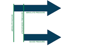 “gauge pressure to absolute pressure”的图片搜索结果